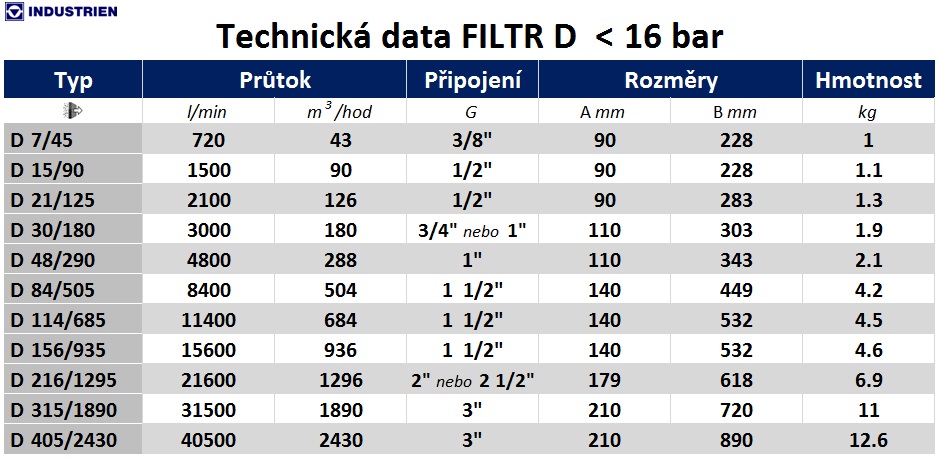 Filtrace stlačeného vzduchu_FILTR D